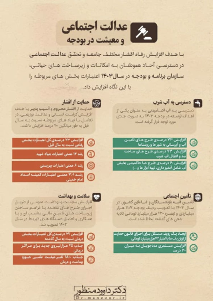 افزایش۲۳و ۲۹درصدی اعتبارات رفاهیوبخشدرمان