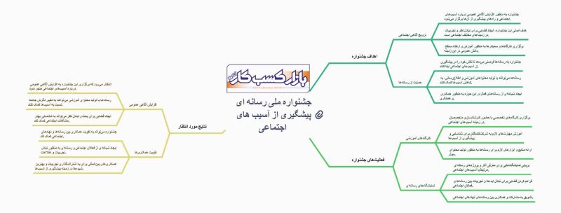 اینفوگرافی جشنواره ملی رسانه ای پیشگیری از آسیب های اجتماعی