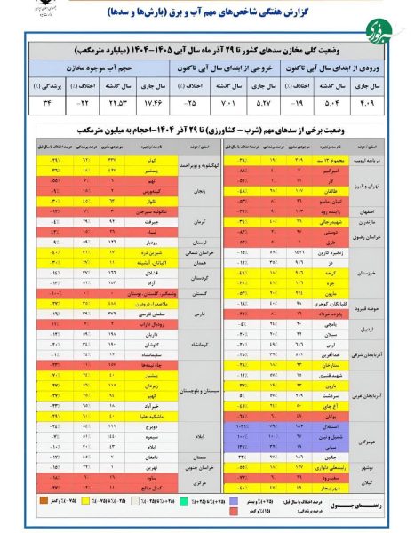 منفی ۱۰۰ درصد؛ سدهای گلستان همچنان خشک