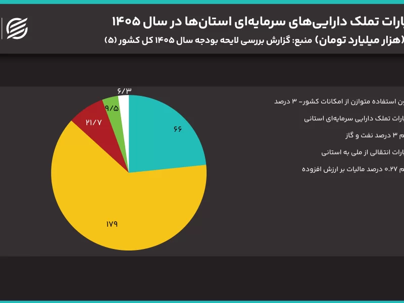 انقباض عمرانی در برابر انبساط مالیاتی