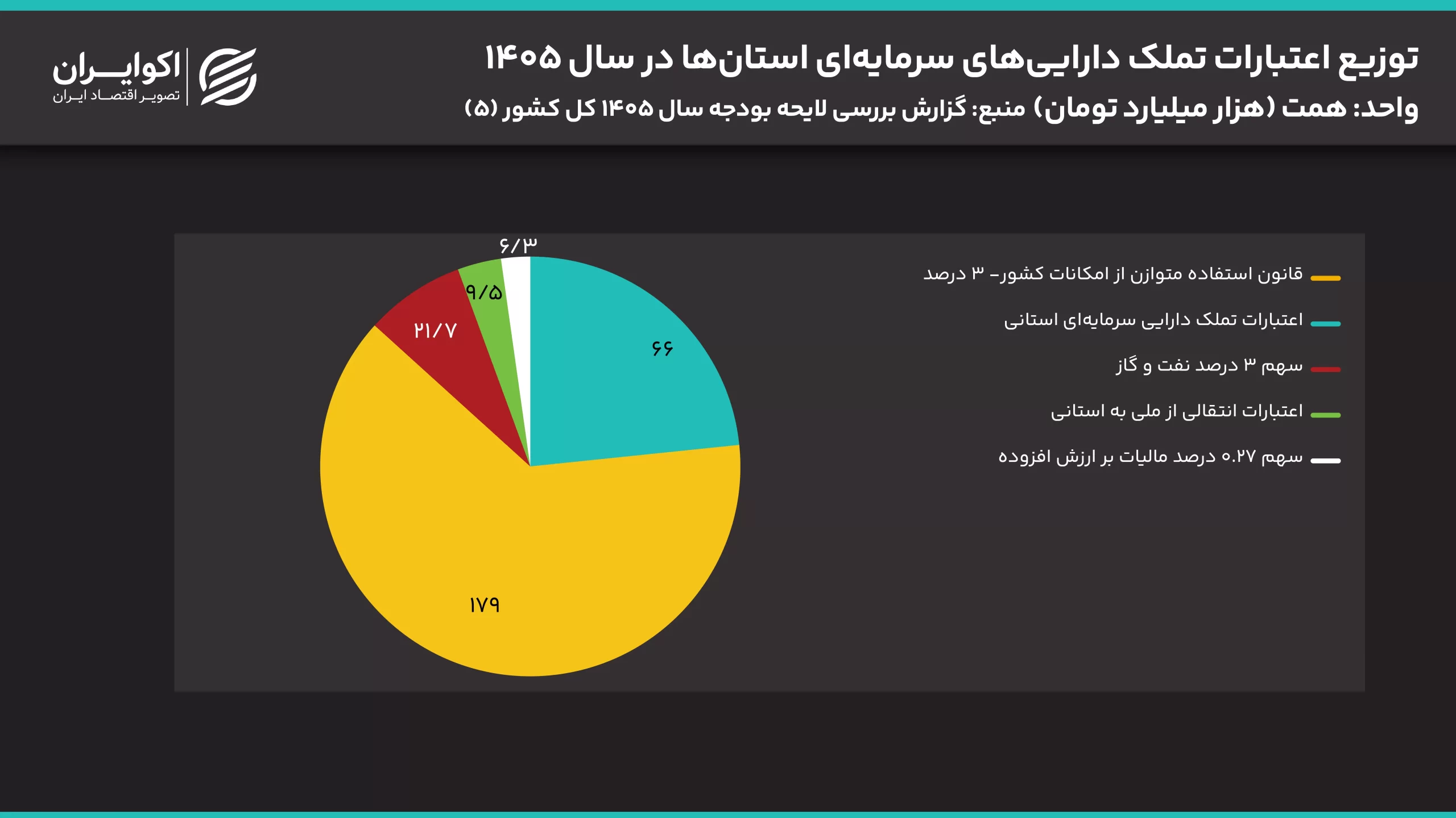 انقباض عمرانی در برابر انبساط مالیاتی
