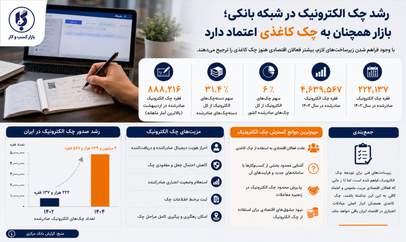 رشد چک الکترونیک ادامه دارد؛ بازار همچنان چک کاغذی را ترجیح میدهد