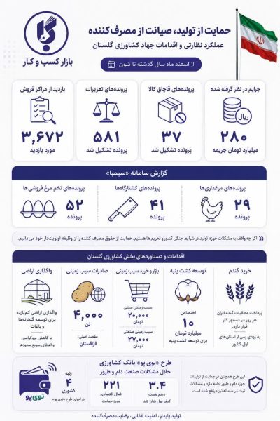 اینفوگرافی جهاد کشاورزی - خدمات دولتی به خارج از الگوی کشت اعطا نمیشود - تصویر سازی ستایش محمدیاری