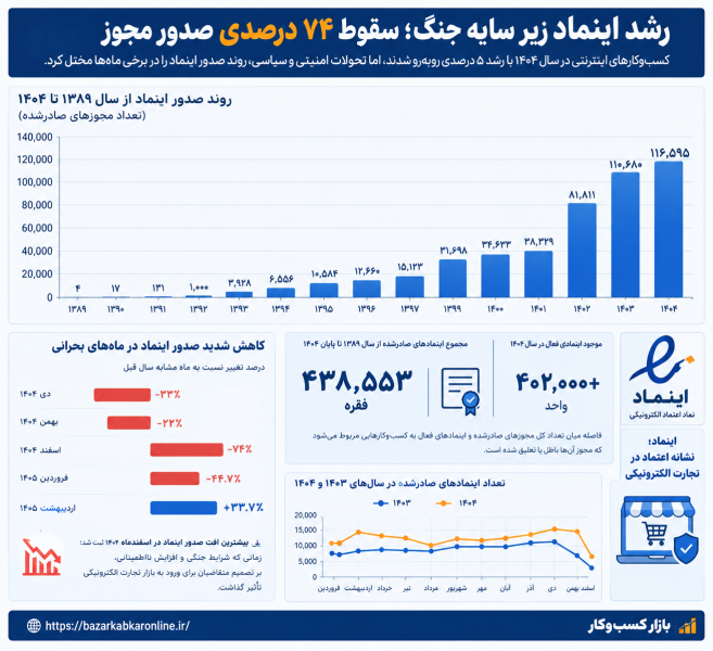 رشد اینماد زیر سایه جنگ؛ سقوط ۷۴ درصدی صدور مجوز کسب‌وکارهای اینترنتی در اسفند